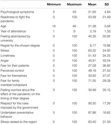 After the Pandemic: The Future of Italian Medicine. The Psychological Impact of COVID-19 on Medical and Other Healthcare-Related Degrees Students